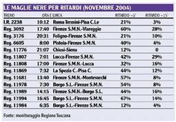 Maglie nere ritardi